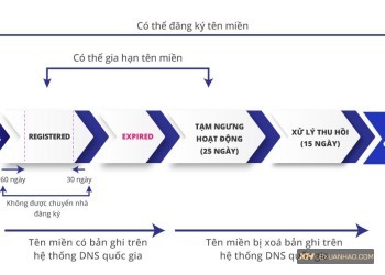 Vòng đời của tên miền .vn (Tên Mn)